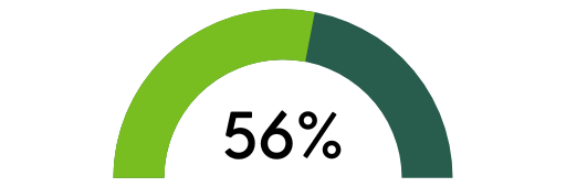 56%