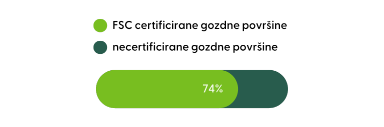 FSC-certified forests in Croatia