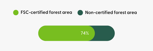 FSC-certified forests in Croatia