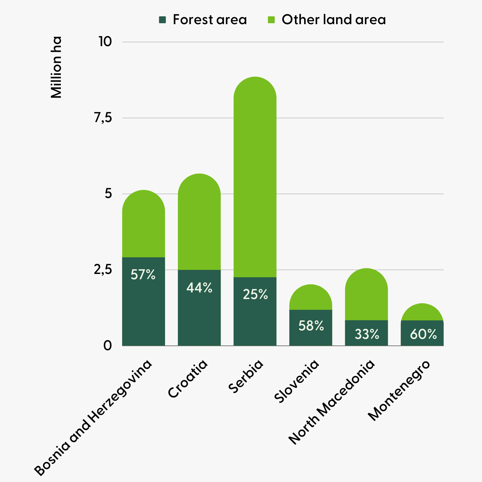 Forest area graph