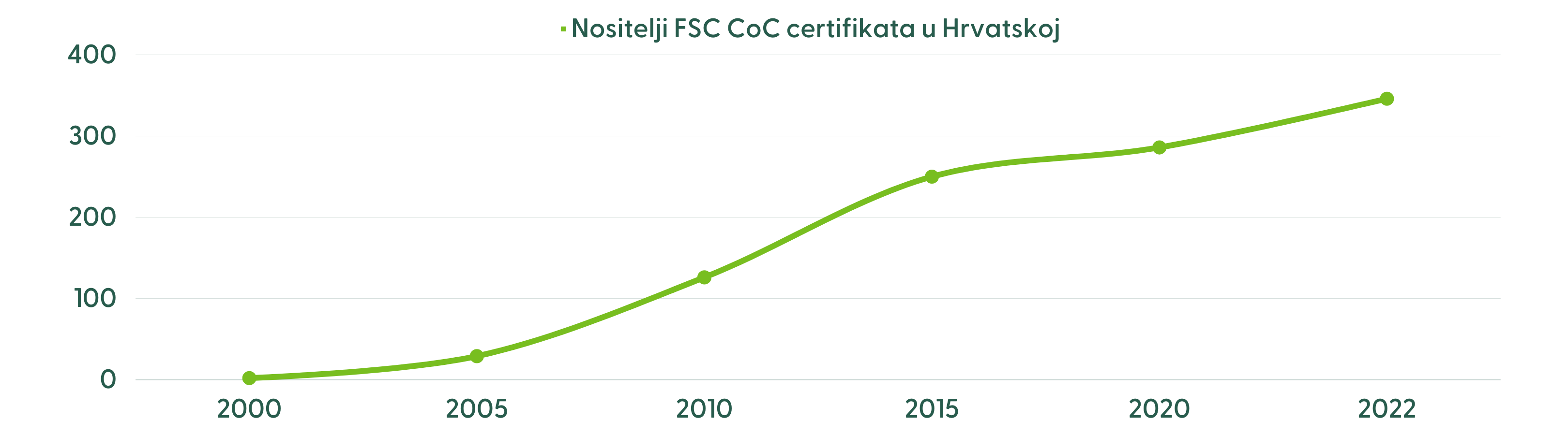 FSC CoC Croatia growth