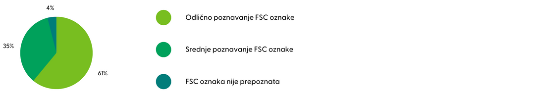 FSC label recognition companies Croatia study