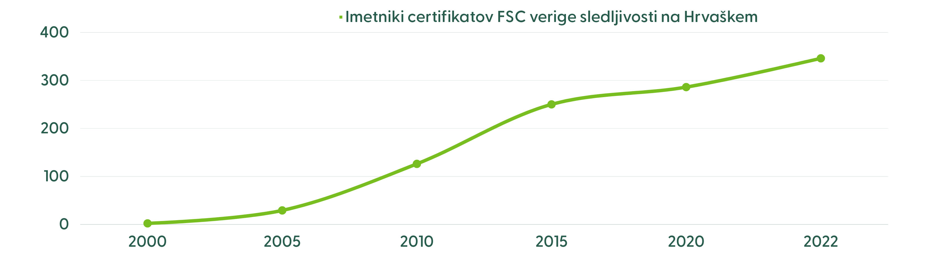 FSC CoC Croatia growth