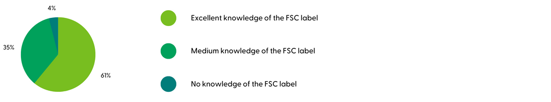 FSC label recognition companies Croatia study