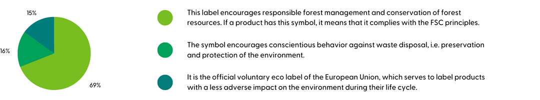 Recognizing the meaning behind FSC label in Croatia end consumers